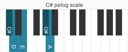 Piano scale for C# pelog